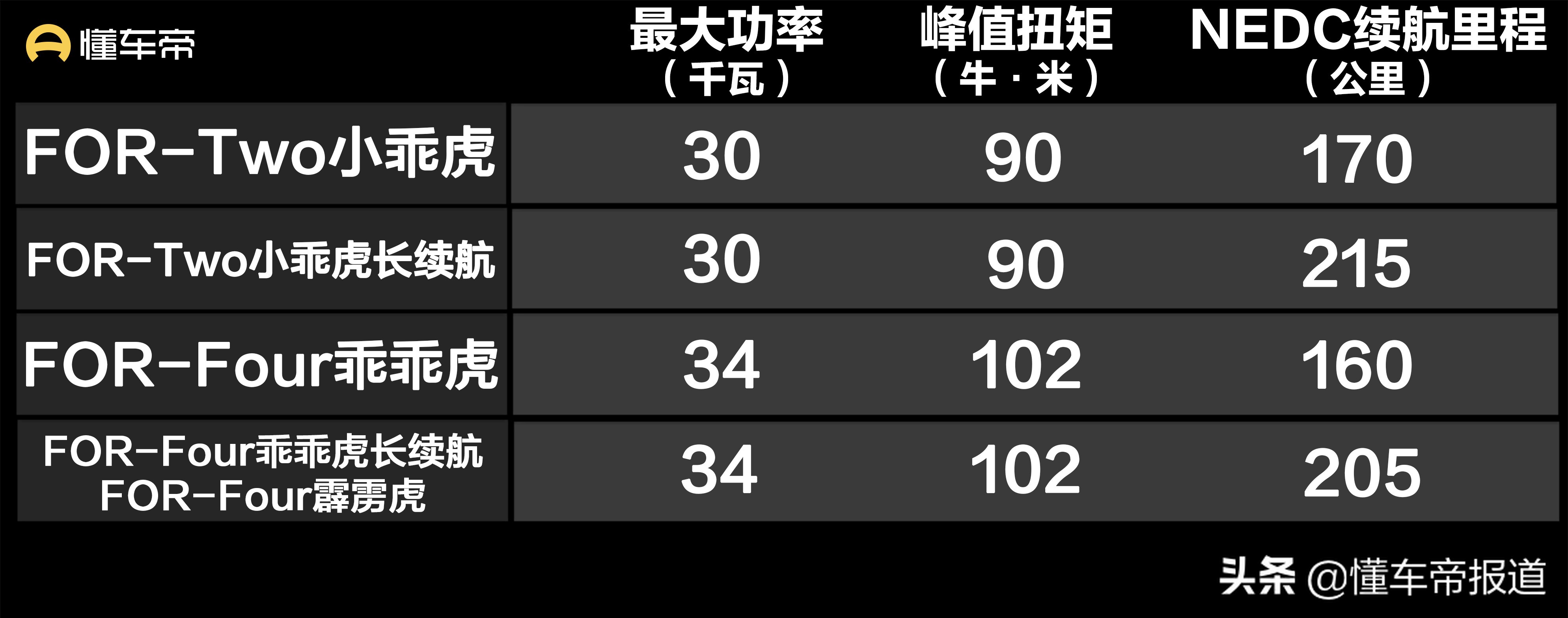 新车 | 售价3.89万元起，新款小虎FEV上市，五菱宏光MINIEV新对手