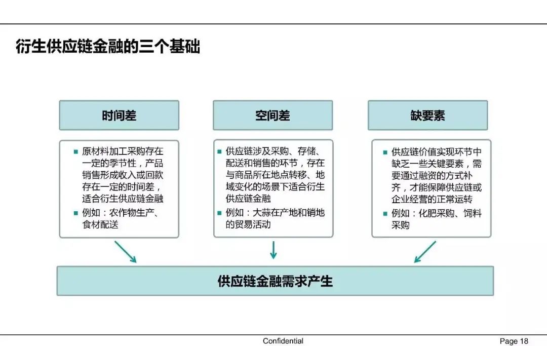 一文讀懂供應鏈金融