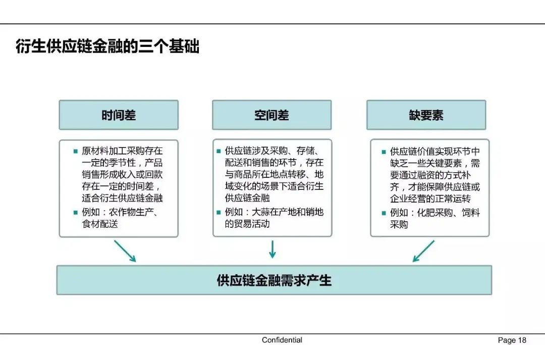 一文读懂供应链金融