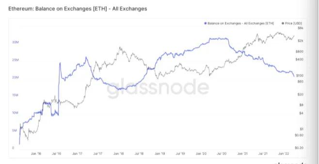 以太坊价格在 4 月达到 4000 美元的 3 个原因