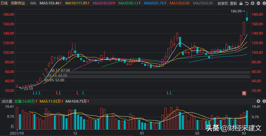 连续涨停！最多上涨61.08%，本周9只股票涨幅超过40%