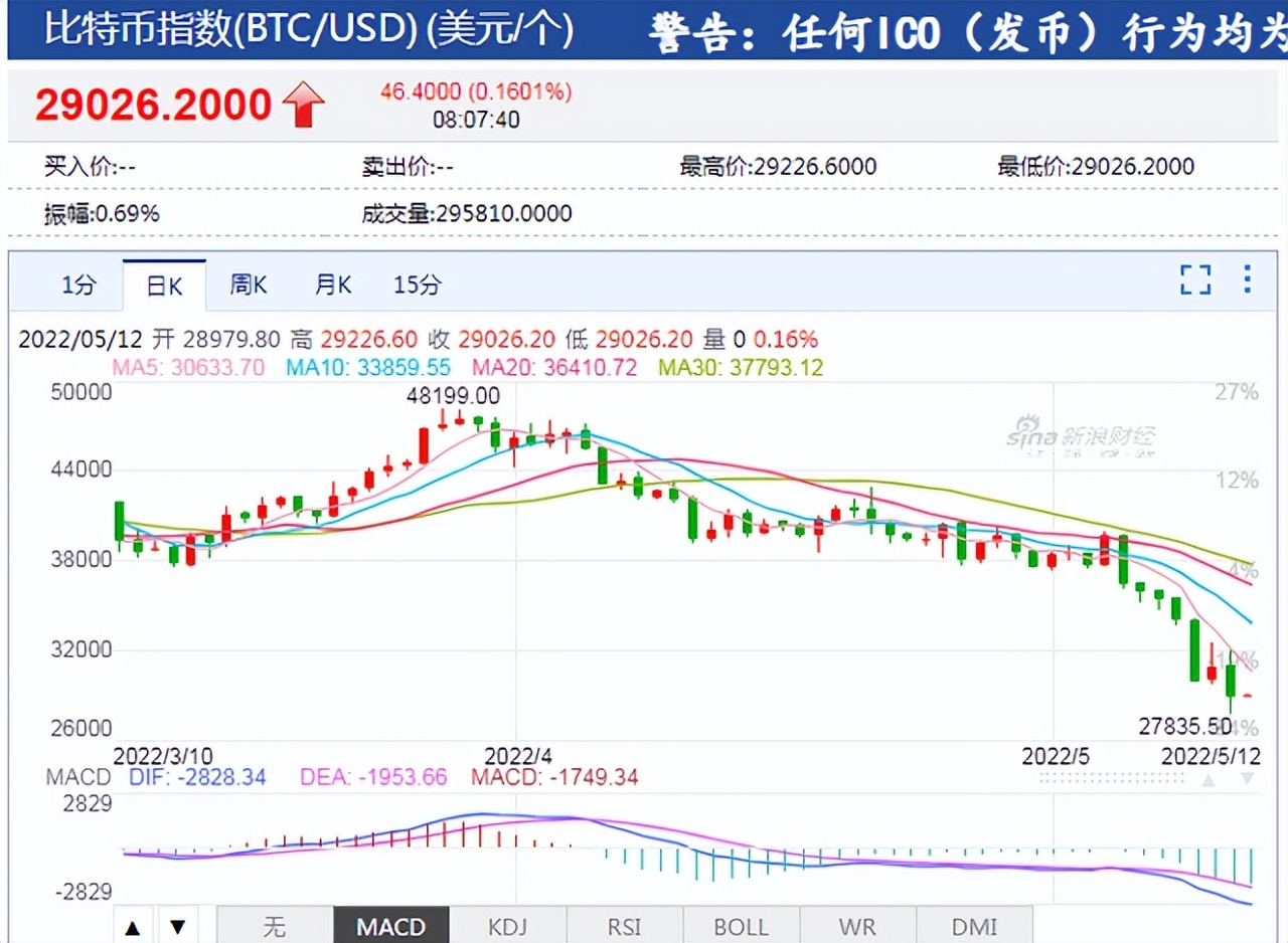 两天从天堂到地狱！2700亿一夜归零