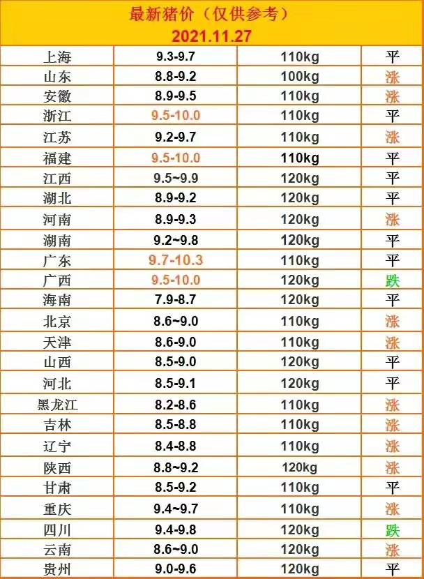 猪价“霸气破9”，鲤鱼大跌3.1元，玉米下跌预警袭来！警惕要变天