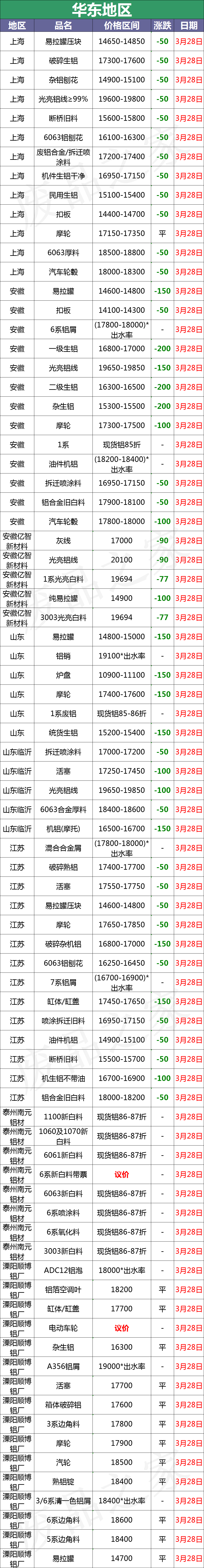 最新3月28日全国铝业厂家收购价汇总（附铝业价格表）