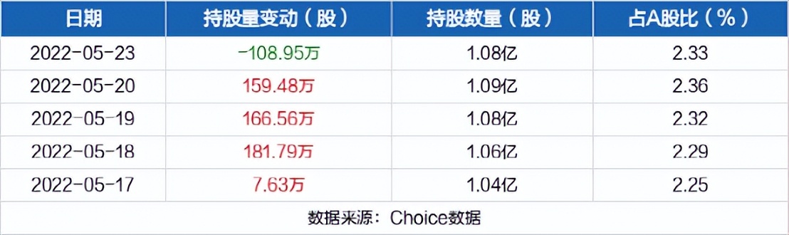 净利润暴降近3成！欲豪捐13.6亿的雅戈尔，反悔了