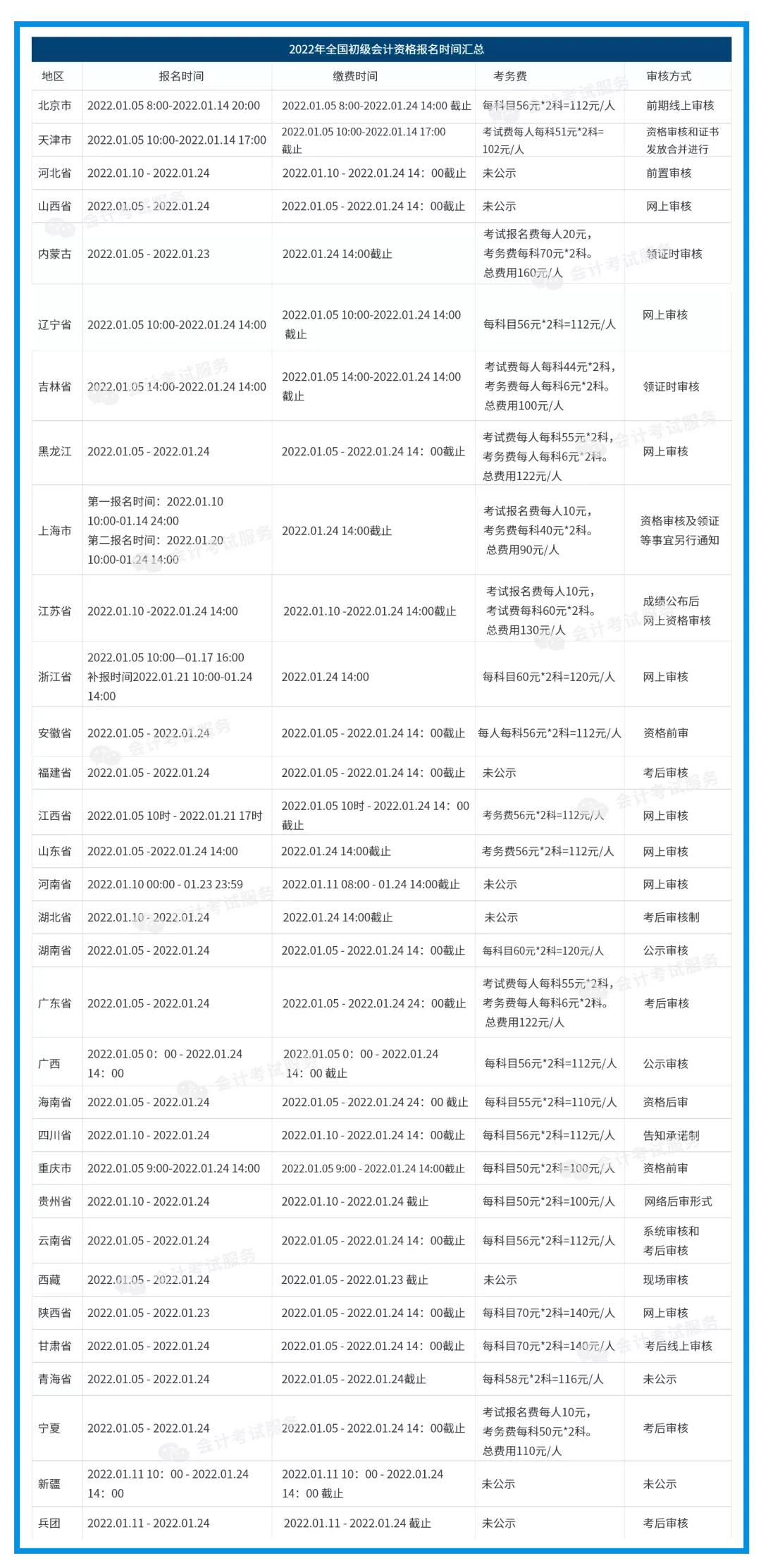 2022年初级会计考试正式启动，考生必须要知道这些