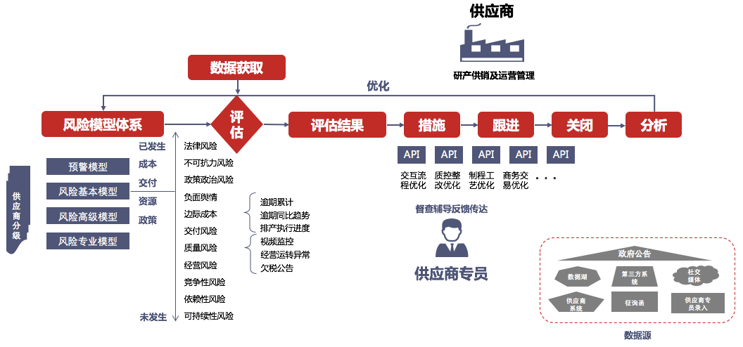 聚焦数据场景应用，用友以iuap探索产业链智能化的中国路径