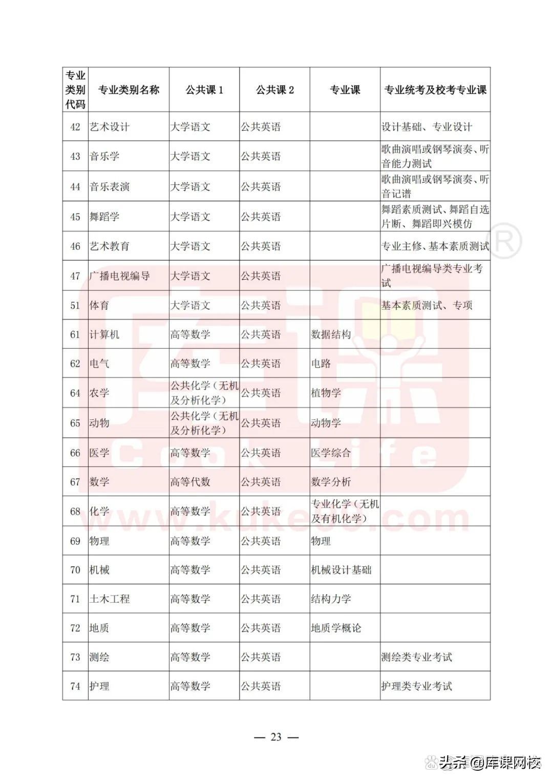 专升本不知道考什么？2022年各省市专升本考试科目来了