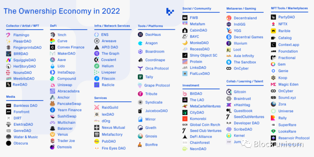 2022 Web3 所有權經濟