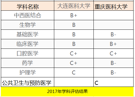 大连医科大学和重庆医科大学，该怎么选？