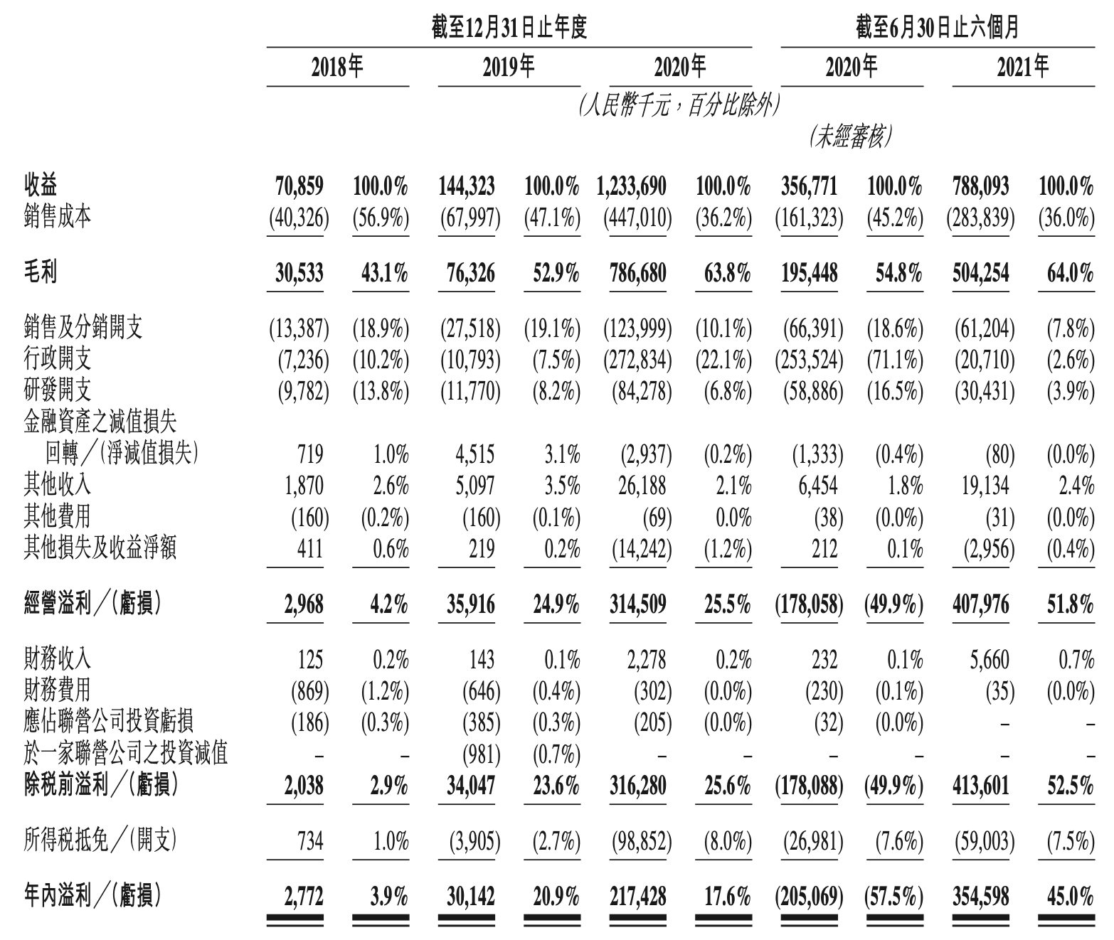 博日科技在港交所招股书失效：仍在筹备A股上市，极其依赖经销