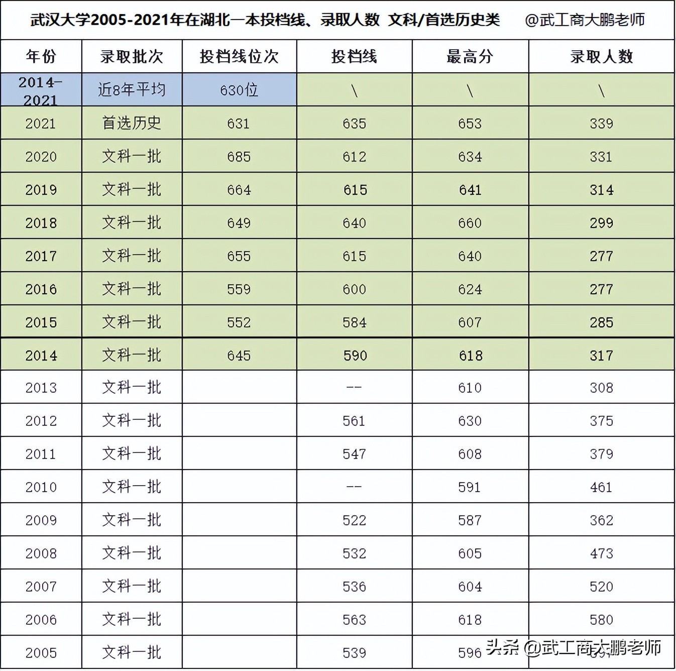 武汉大学2005-2021年在湖北录取人数、分数线、位次值对比分析