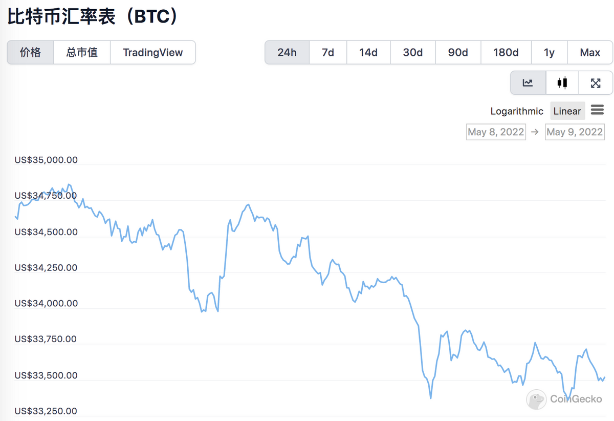 跌跌不休！比特币持续下挫跌破34000，加密货币全线跳水，发生了什么？