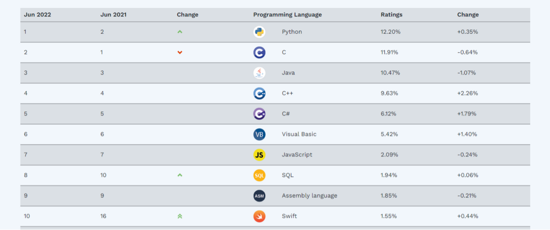 5 种当下最流行的编程语言