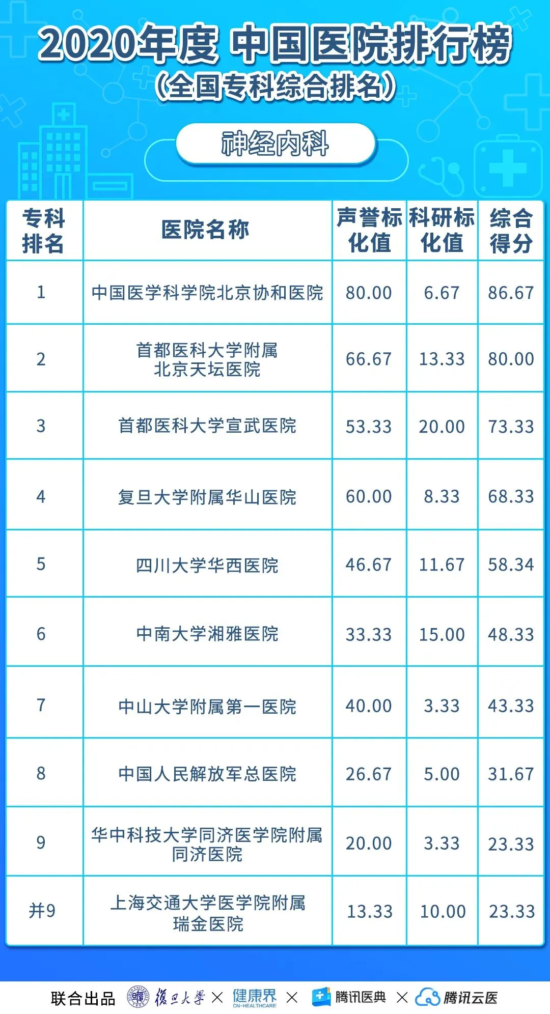 中国医院排行榜（2020年度复旦版）丨收藏