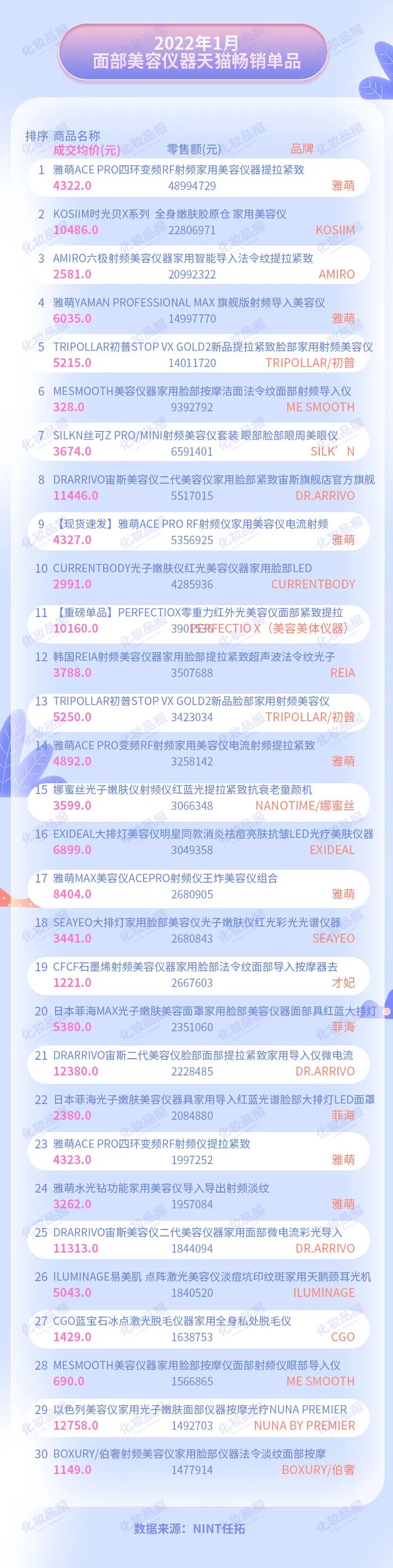月销数亿元的面部美容仪市场，跑出了哪些赢家？