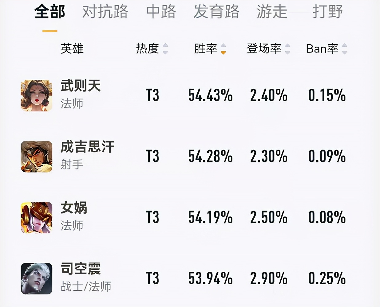 王者荣耀：如今的强势英雄都很冷门，胜率前4名都几乎没人用