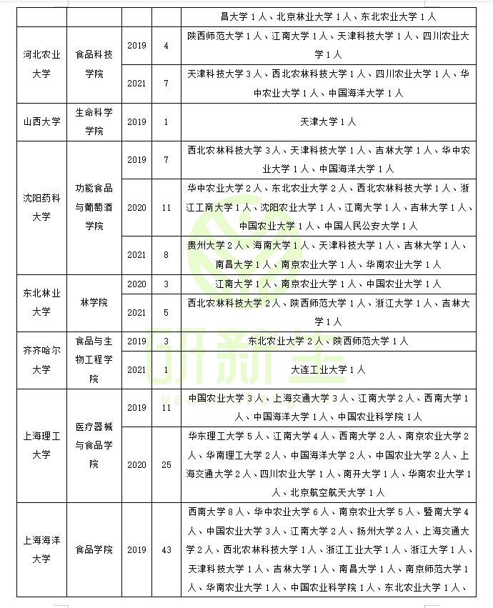 食品科学与工程专业调剂：原来可以调剂到这些院校和专业