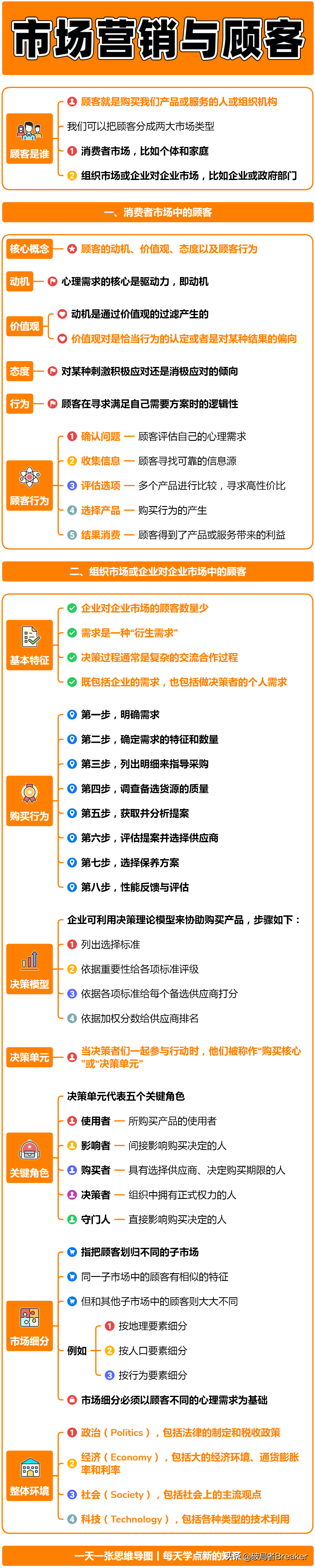 5个步骤带你学会市场营销