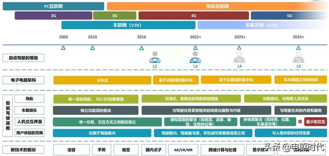 2022年智能汽车20大技术和市场趋势