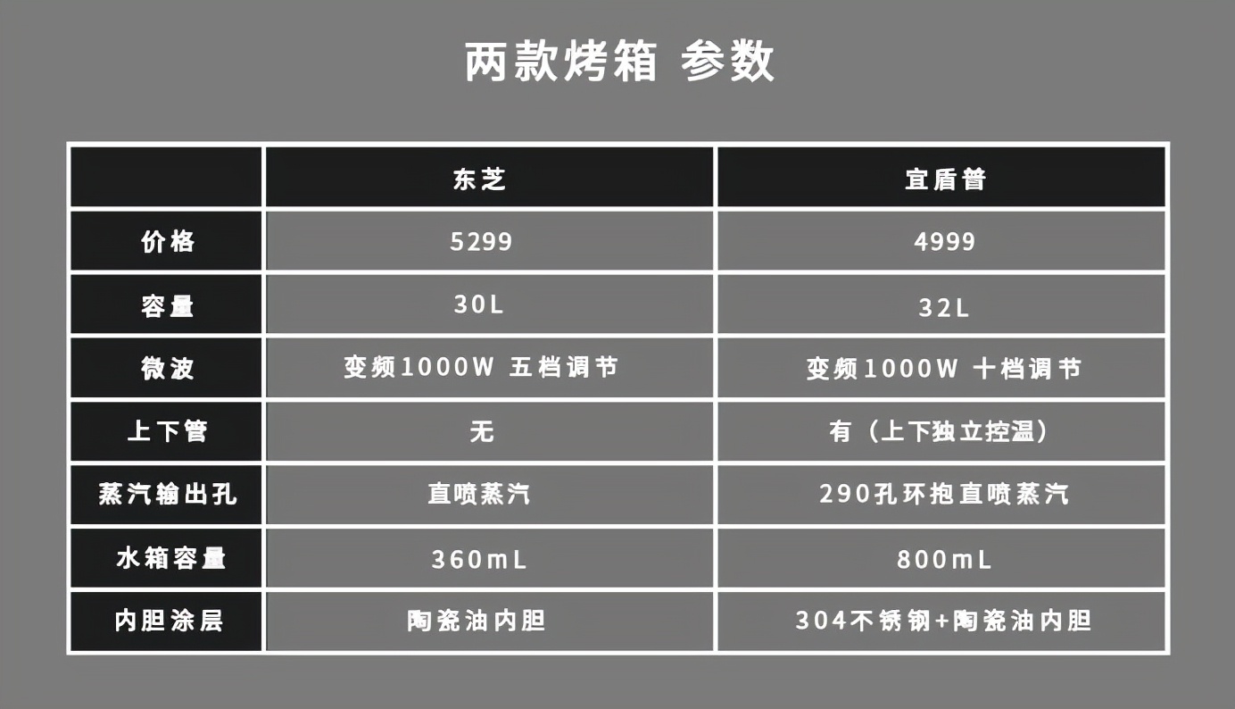 5000元價位微蒸烤一體機大比拼，東芝VS宜盾普，誰的表現更出色？
