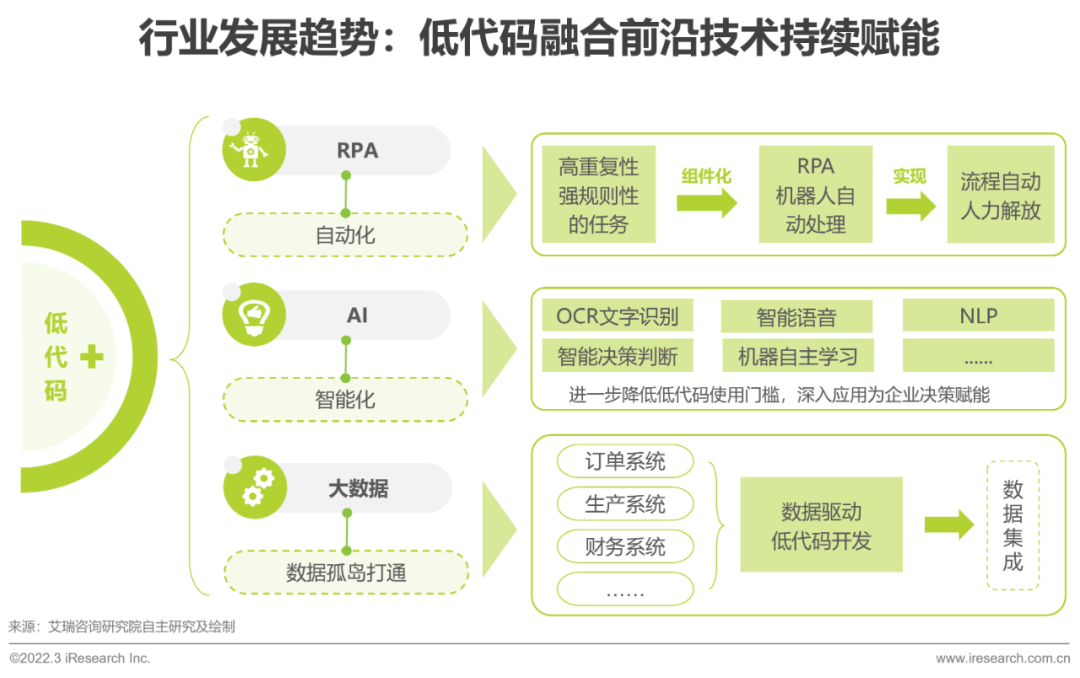 2022年中国低代码行业生态发展洞察报告