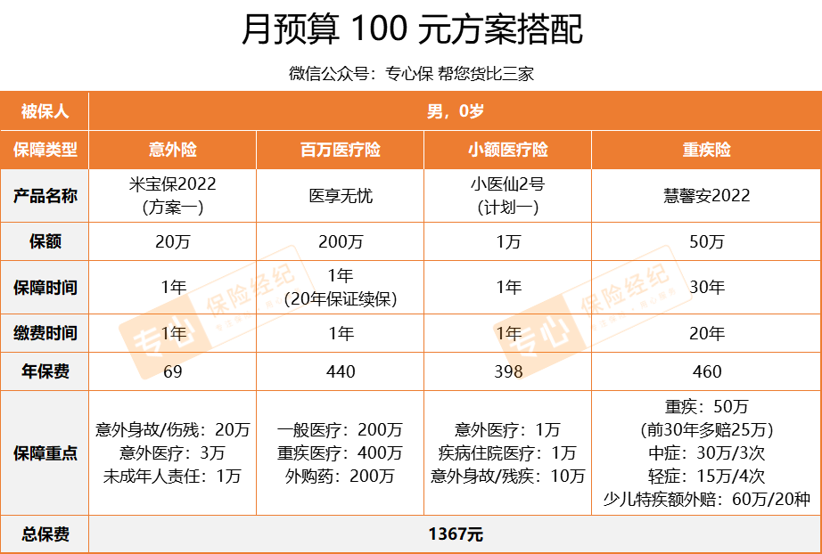 儿童保险怎么买？送你2套实用儿童投保方案！每月保费100块