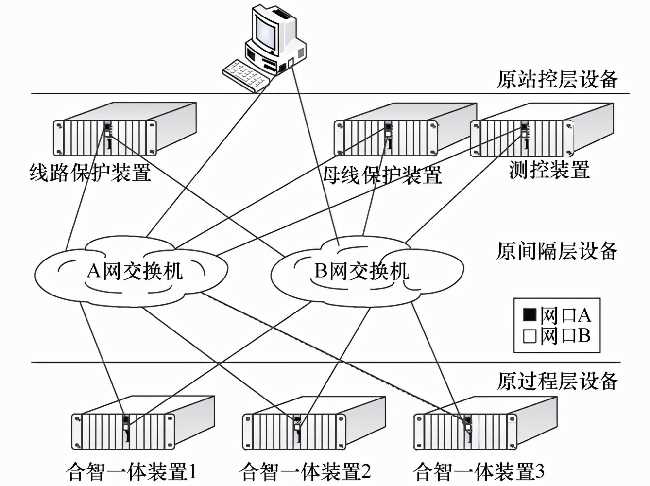 并行冗余和高可靠無縫環網冗余技術在智能變電站中的應用