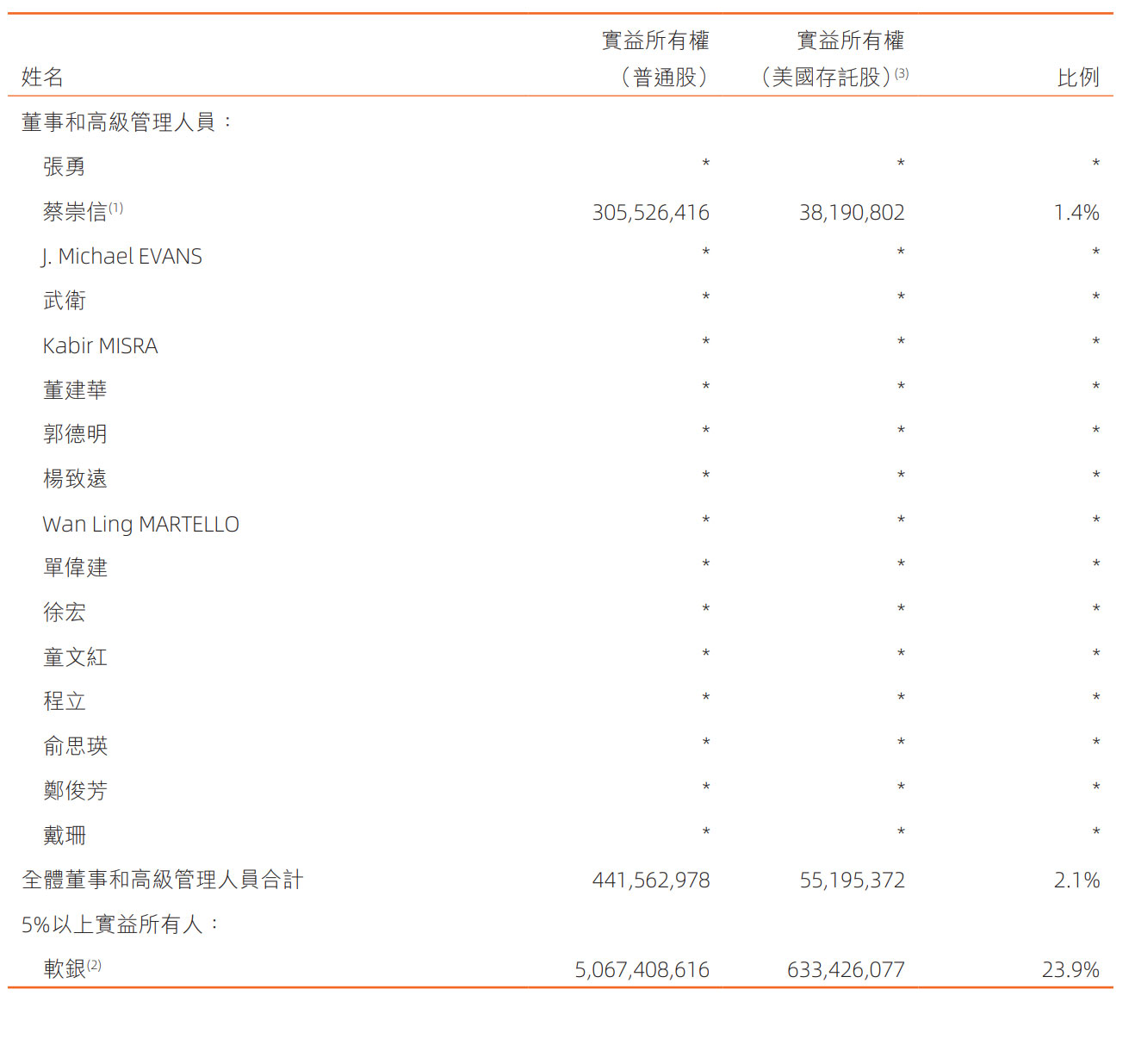 阿里最新股权曝光：软银持股23.9% 蔡崇信持股1.4%