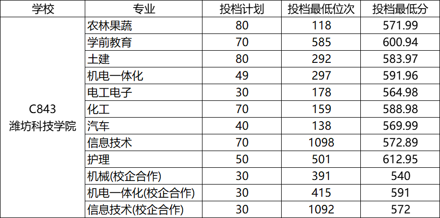 春季高考能考什么大学（山东省春季高考45所本科院校录取分数线汇总）