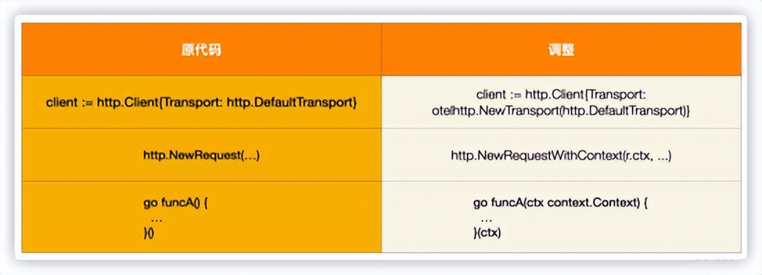 一文详解｜Go 分布式链路追踪实现原理