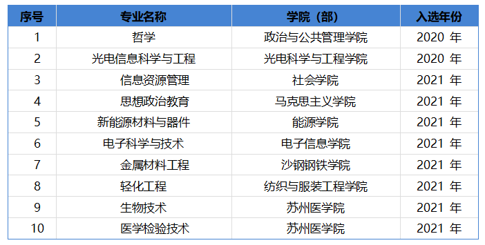重磅关注！教育部正式确认：苏州大学再添22个一流专业！