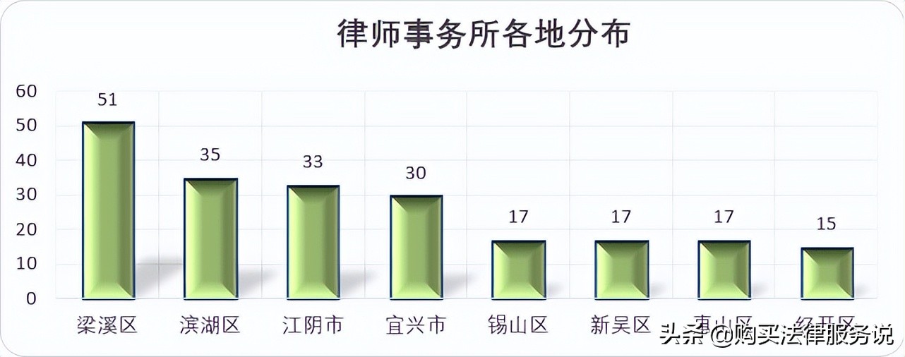律师人均收入排名5：无锡市律师人均创收54.4万元（2021）