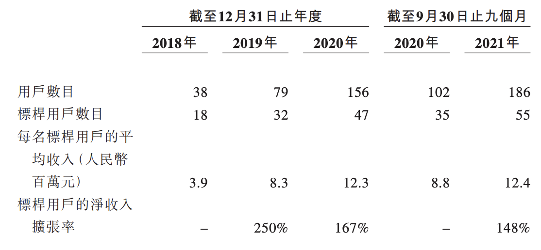 第四范式向港交所递交上市申请，红杉、博裕、腾讯等均为股东