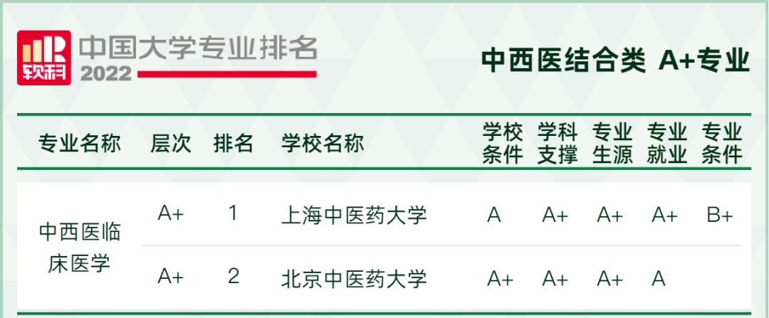2022软科中国大学专业排名出炉！249所高校拥有A+专业