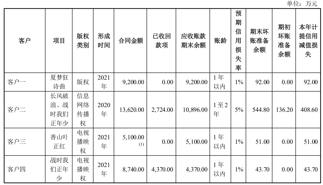 2021电视剧公司年度业绩：稻草熊领跑，唐德扭亏，慈文、欢瑞亏损