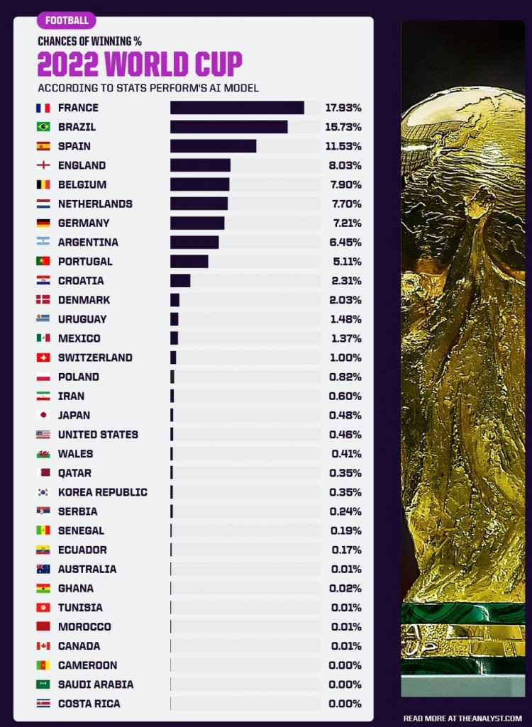 2022世界杯夺冠几率排行榜(世界杯夺冠的概率！法国队高居榜首，亚洲球队伊朗队最高)