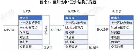 预见2022区块链趋势：NFT兴起 未来20年市场规模有望达万亿级别