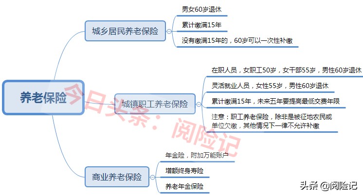 50多岁养老保险怎么买(50多岁养老保险怎么买的)