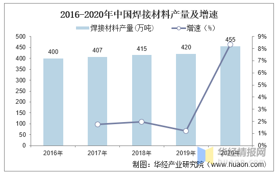 2020年中国焊接材料行业发展趋势分析，产品向高端化、精细化发展