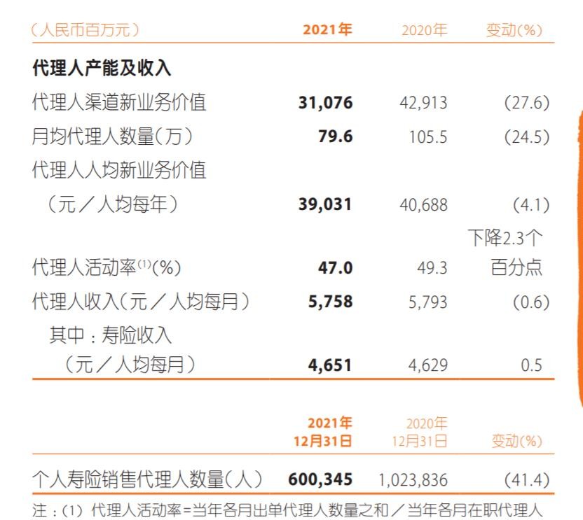 去年保费净利双降且违规较多，平安人寿改革成效仍待观察