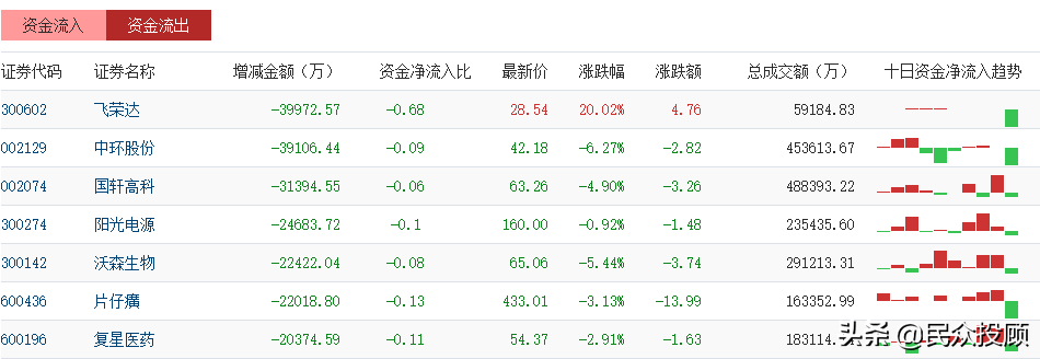 主力资金流向：医药板块不能盲目投资；化学原料板块资金流入变动