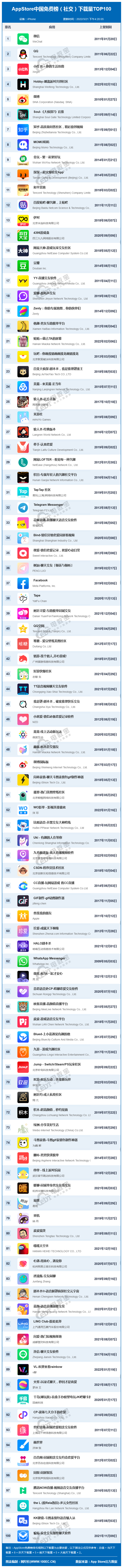 好的社交软件排行(「榜单」3月AppStore中国免费榜(社交)TOP100：微信 QQ 小红书前十)