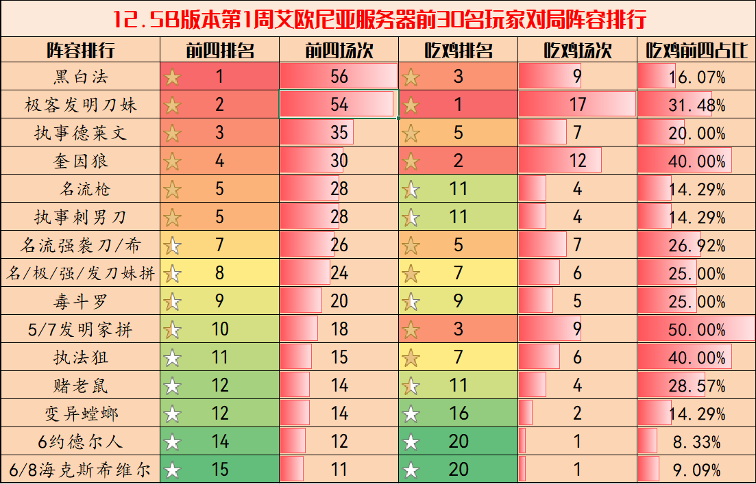 弈周棋事：云顶阵容排行榜，环境骤变，黑白法成版本烂分王