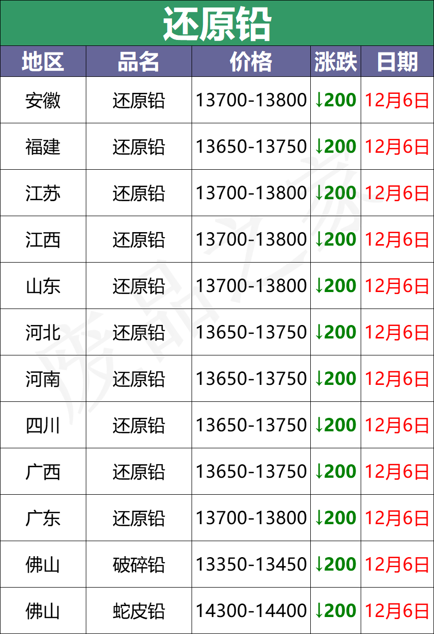 最新12月6日全国重点废电瓶企业价格行情分析（附价格表）