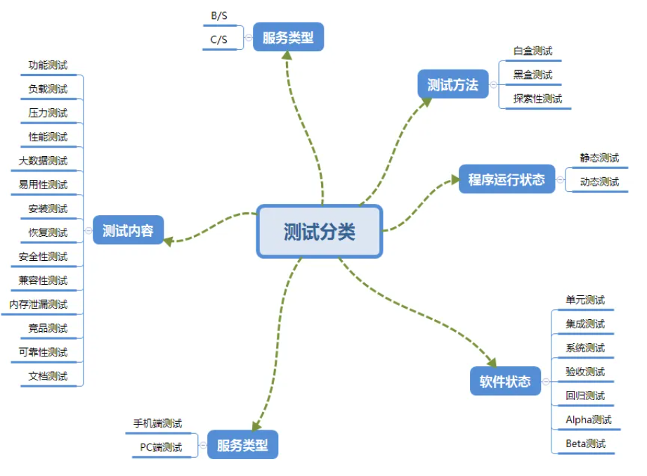 自学测试的看过来：「全网最全超大型软件测试从零开始学习攻略」