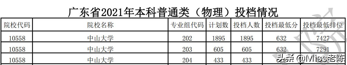 中山大学2021年高考在粤录取情况分析（普通类专业录取分数）