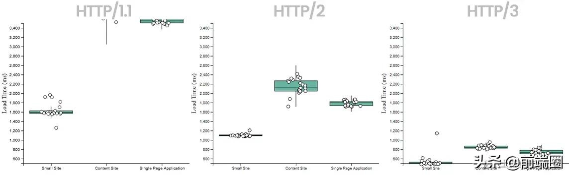 HTTP/3 为什么这么快？