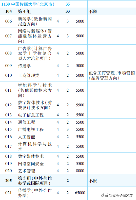 新高考100所热门高校2021年报录实况回顾·中国传媒大学