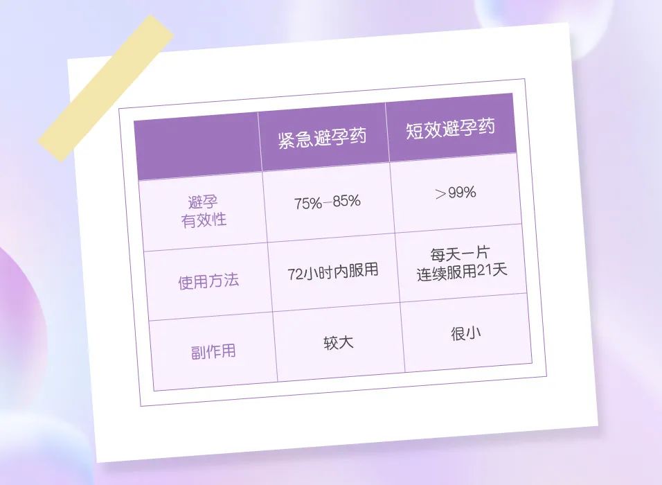 紧急避孕药vs短效避孕药,你真的了解吗?